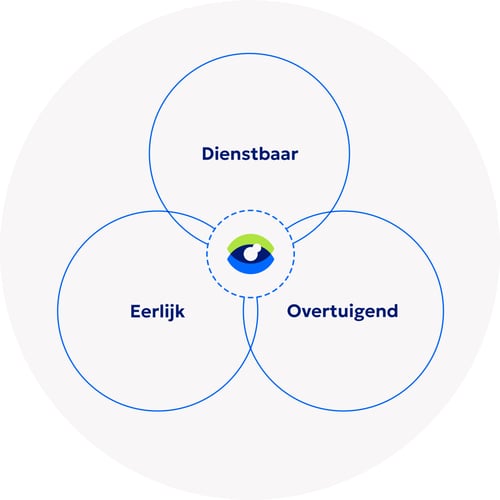 Venn diagram met de termen Dienstbaar, Eerlijk en Overtuigend